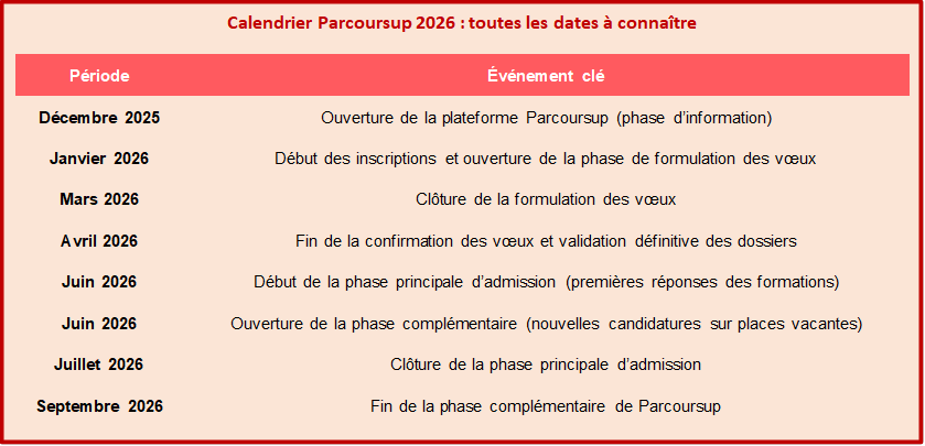 parcourssup calendrier